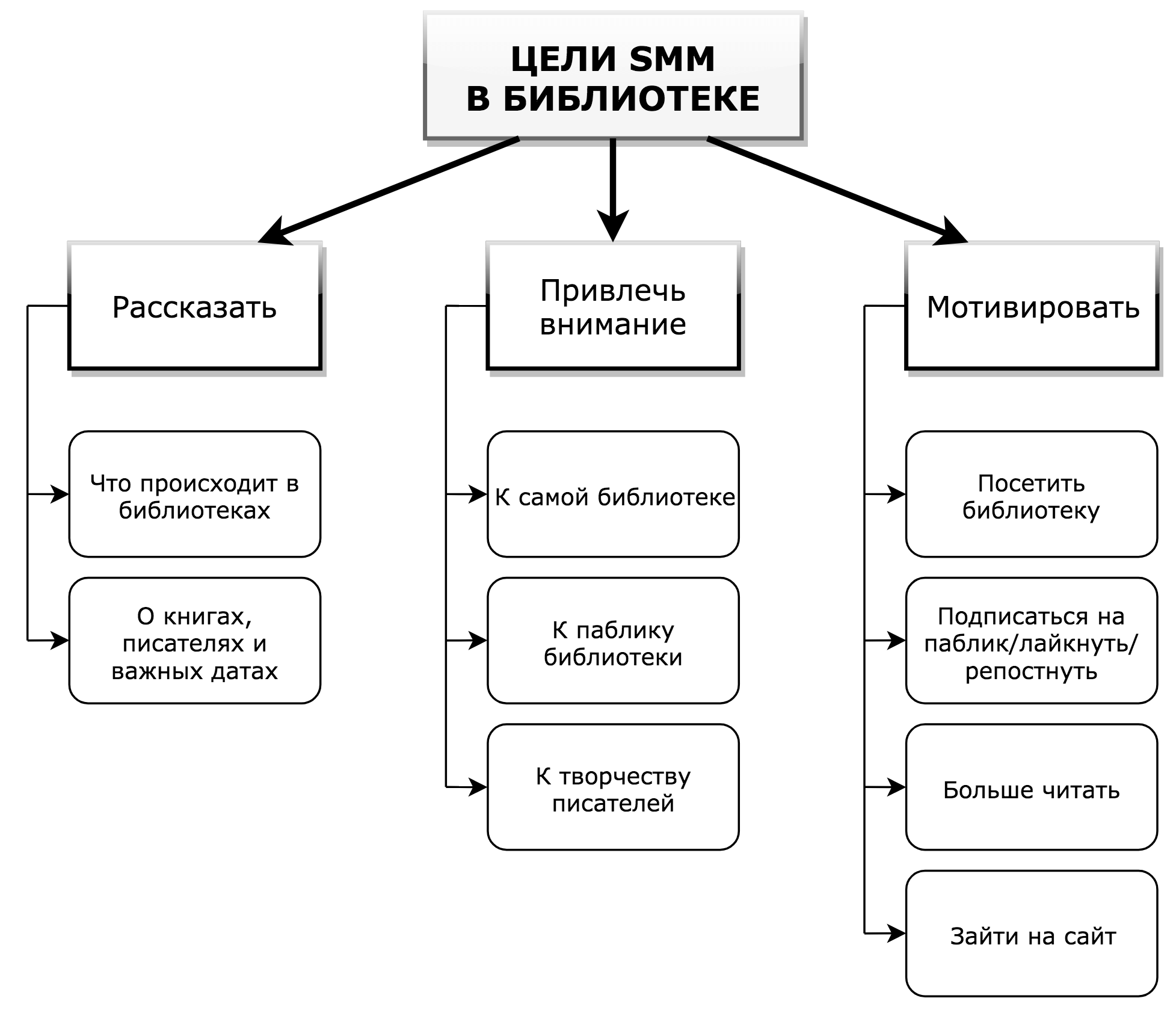 Цели SMM в библиотеке